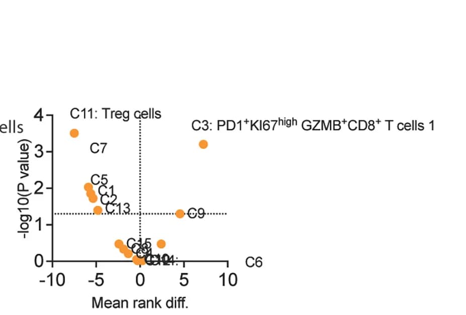 Open access visualization of Scatter Plot, Volcano Plot, Cluster Abundance, Anti-CD25NIB Treatment, Lymphoid Cells