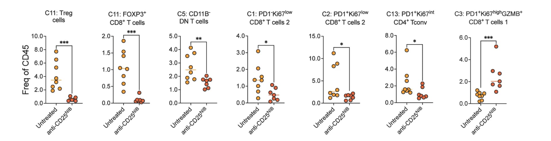 Open access visualization of Scatter Plot, Error Bars, Cluster Abundance, Anti-CD25NIB Treatment, Mann-Whitney Test