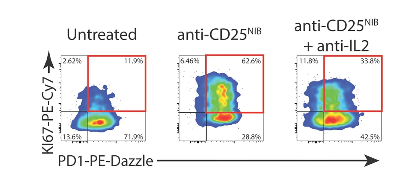 Open access visualization of Scatter Plot, Pseudo-color Plots, KI67, PD1, Anti-CD25NIB Treatment