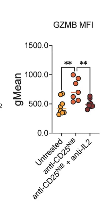 Open access visualization of Scatter Plot, Histogram, Bar Plot, Granzyme B, MFI