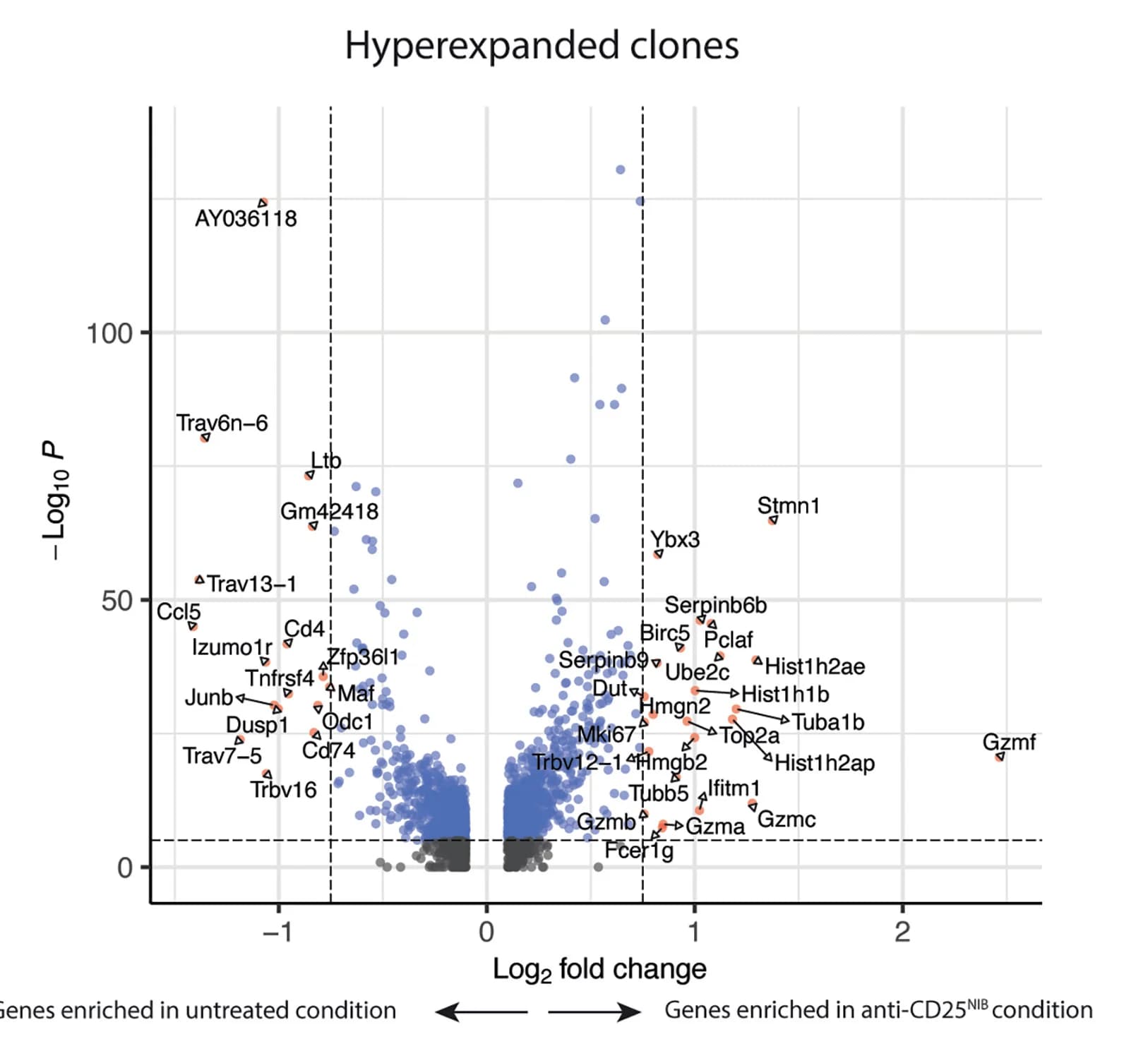 Open access visualization of Volcano Plot, Differentially Expressed Genes, Hyperexpanded Clones, Untreated Conditions, Anti-CD25NIB-treated Conditions