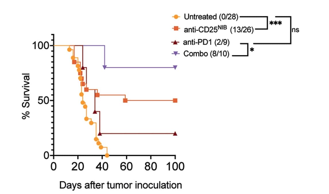 Open access visualization of Survival Curve, Kaplan-Meier Survival Curve, Untreated Conditions, Anti-CD25NIB, Anti-PD1