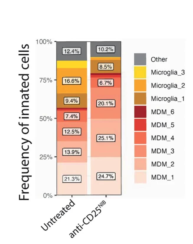 Open access visualization of Stacked Bar Plot, Proportion Plot, MDM Clusters, Microglial Clusters, Untreated Conditions