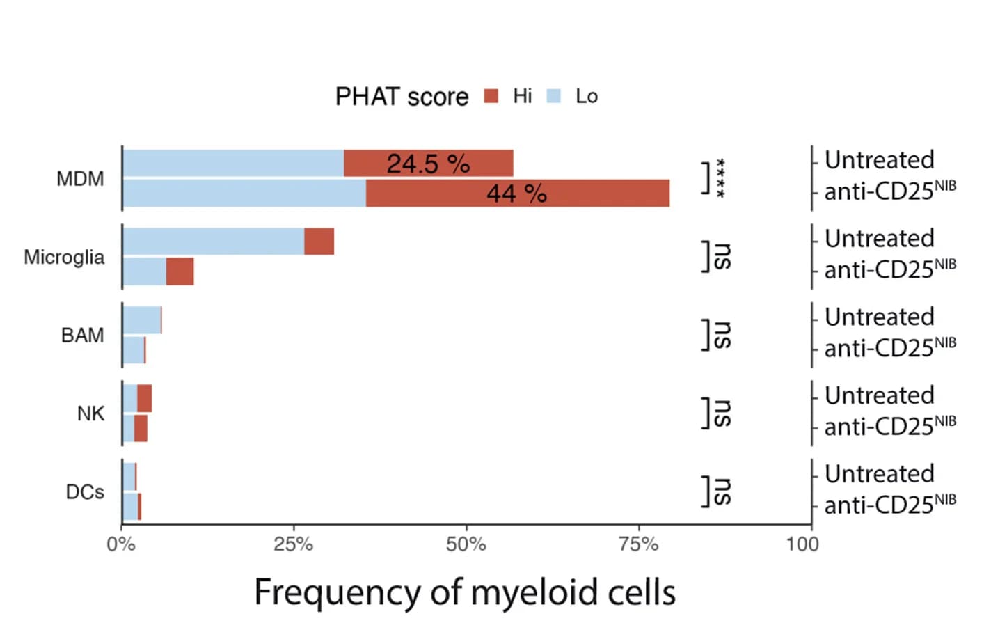 Open access visualization of Bar Plot, Stacked Bar Plot, Bar Plots, PHAT Signature, Innate Cell Populations