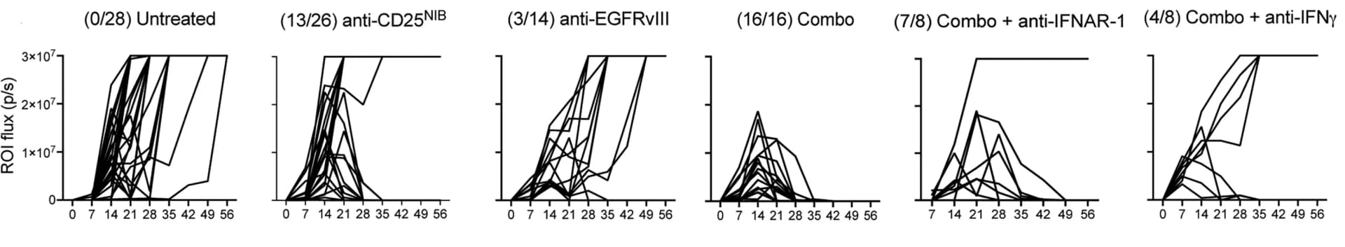 Open access visualization of Line Plot, Tumor Growth Curves, NPE-IE Tumors, Tumor Volume, ROI Flux