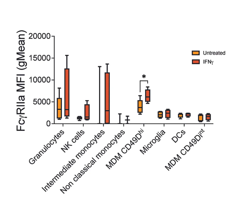 Open access visualization of Box Plot, Error Bars, Scatter Plot, Innate Immune Cells, Fc gamma Receptor IIb