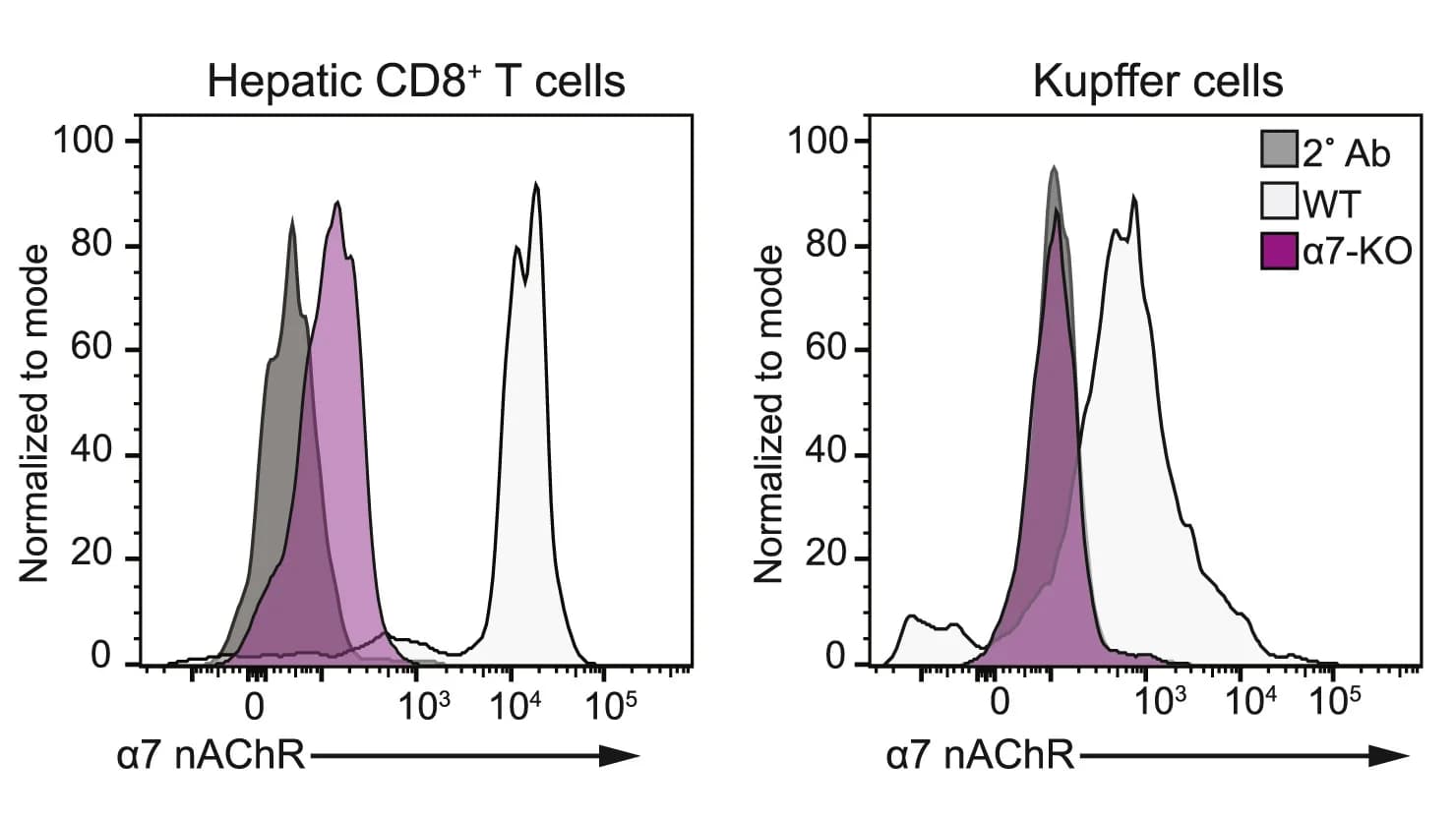 Open access visualization of Line Plot, Density Plot, Ridge Plot, Flow Cytometry, α7 nAChR Protein