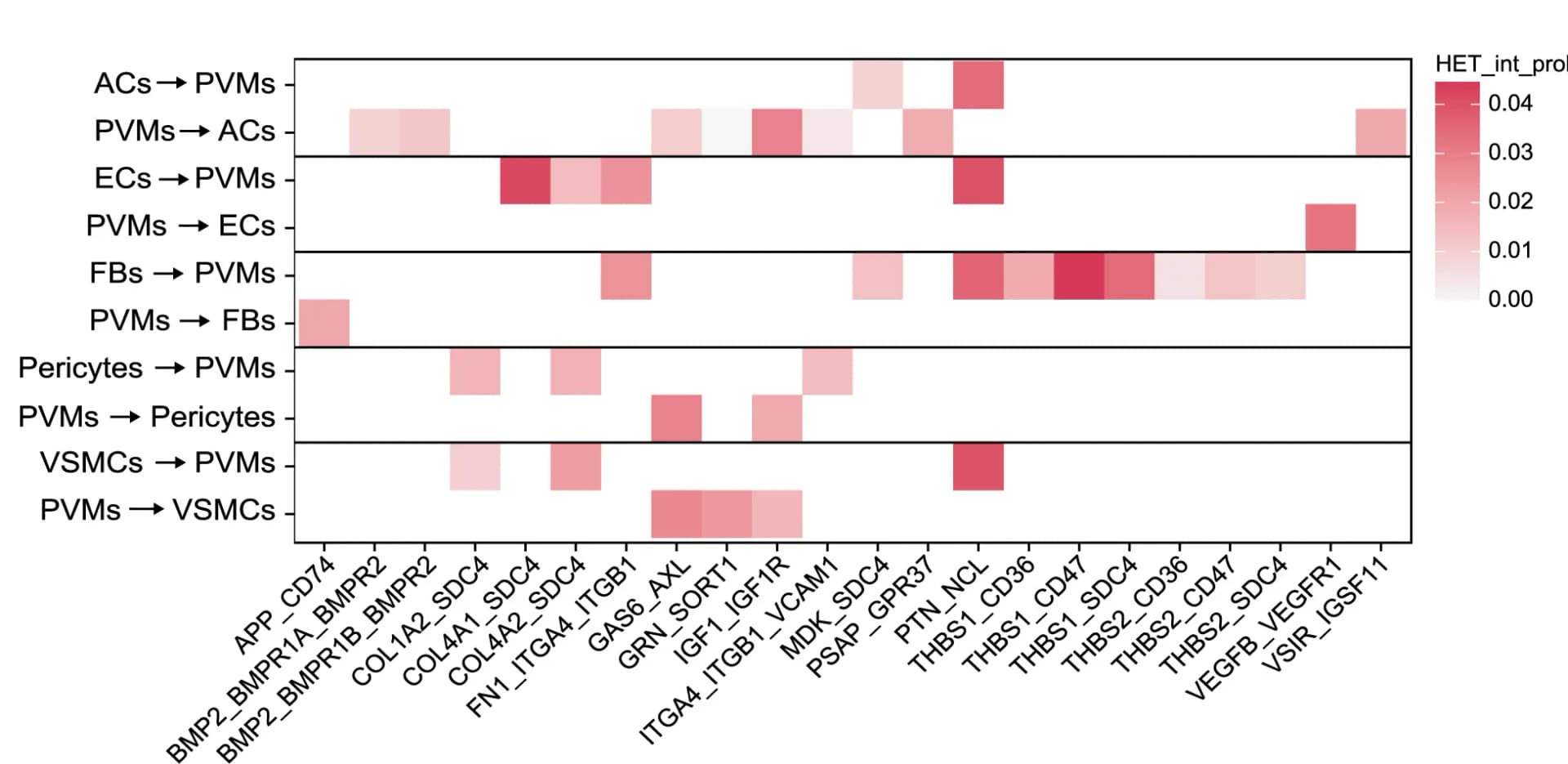 Open access visualization of Heatmap, Signaling Pathways, Ligand-Receptors, PVMs, Cell Populations