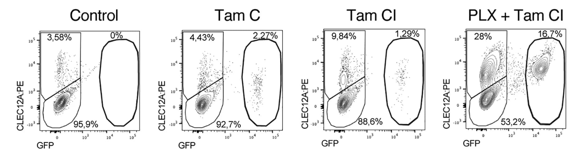 Open access visualization of Scatter Plot, Em-Mglia, Mo-Mglia, Transplanted Mo-Mglia, Endogenous Mo-Mglia