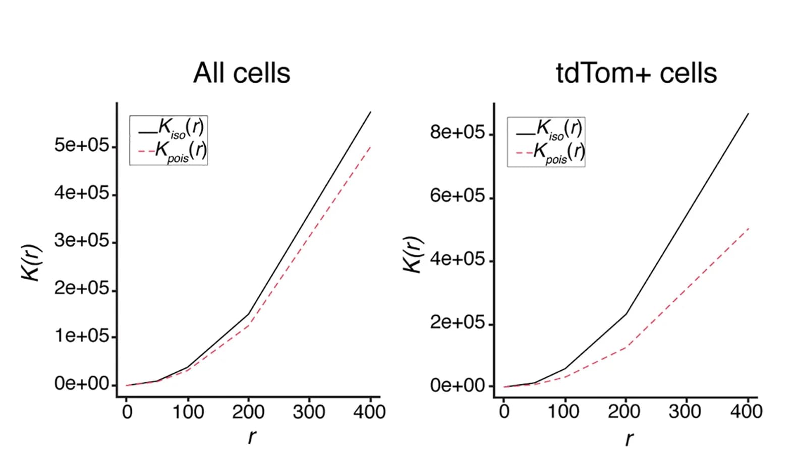 Open access visualization of Line Plot, Ripley's K Functions, PLX + TamCI, Em-Mglia, Host Mo-Mglia