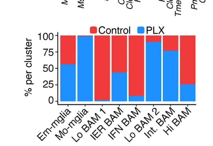 Open access visualization of Stacked Bar Plot, Cell Percentage, Control, PLX&Repop, Cell Proportions