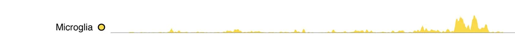 Open access visualization of Line Plot, Density Plot, Genomic Tracks, Chromatin Accessibility, Sall1 Locus