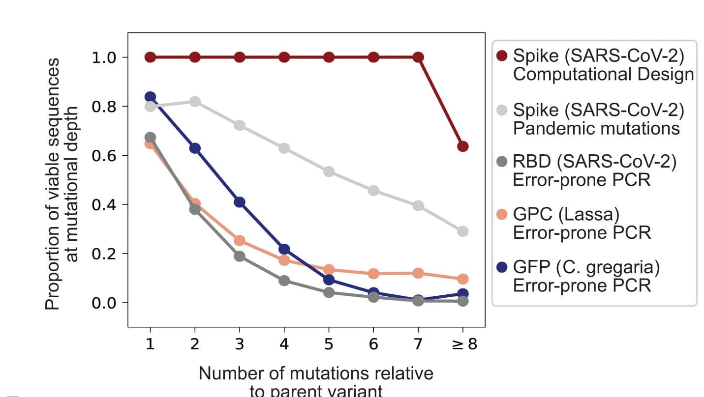 Open access visualization of Line Plot, Viability, EVE-Vax-designed Constructs, SARS-CoV-2 RBD, Lassa Glycoprotein Complex