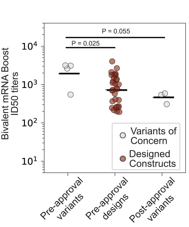 Open access visualization of Scatter Plot, Neutralizing ID50 Titers, BA.4/5 Bivalent Booster, mRNA Vaccine, Geometric Mean