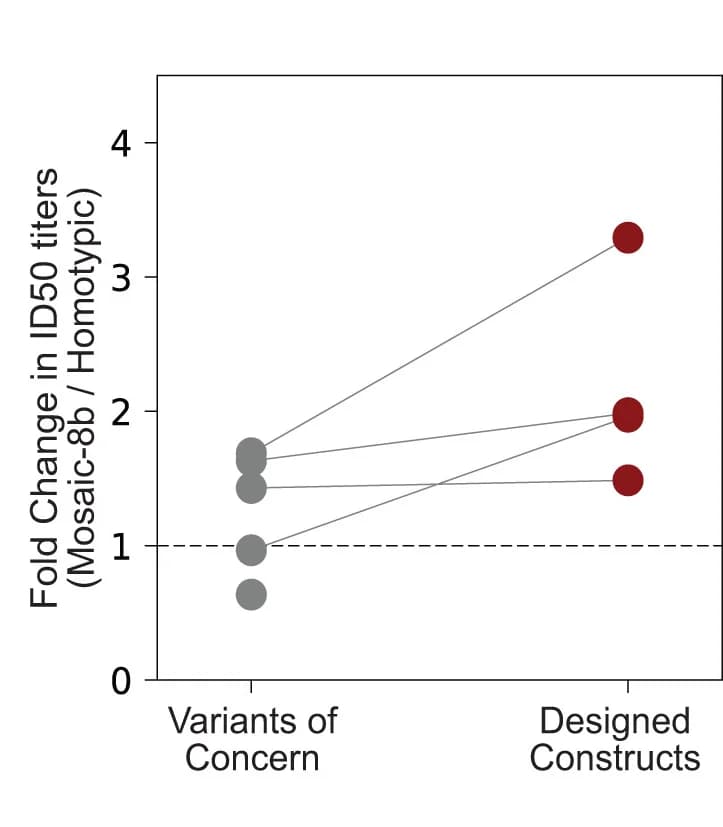 Open access visualization of Scatter Plot, Line Plot, Neutralization Sensitivity, Mosaic-8b Boost, Homotypic Boost