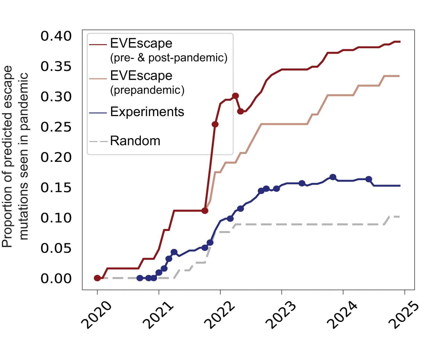 Open access visualization of Line Plot, Line Step, Escape Mutations, GISAID, EVEscape