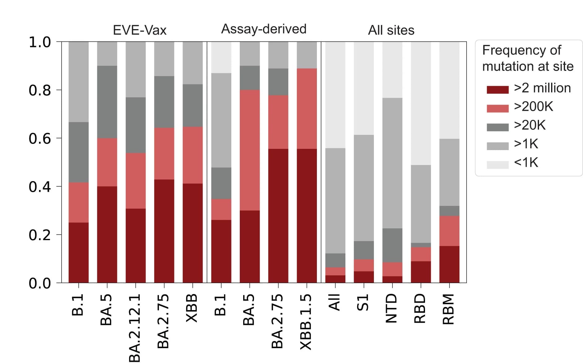 Open access visualization of Stacked Bar Plot, GISAID, Designed Sites, Computational Design, Experimental Design