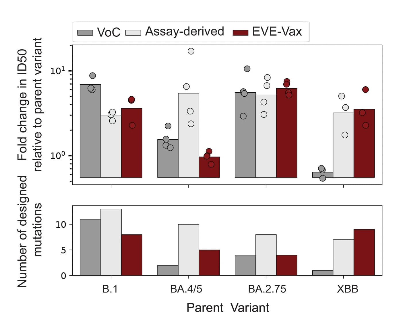 Open access visualization of Clustered, Bar Plot, Scatter Plot, ID50 Titers, Assay-Derived Constructs