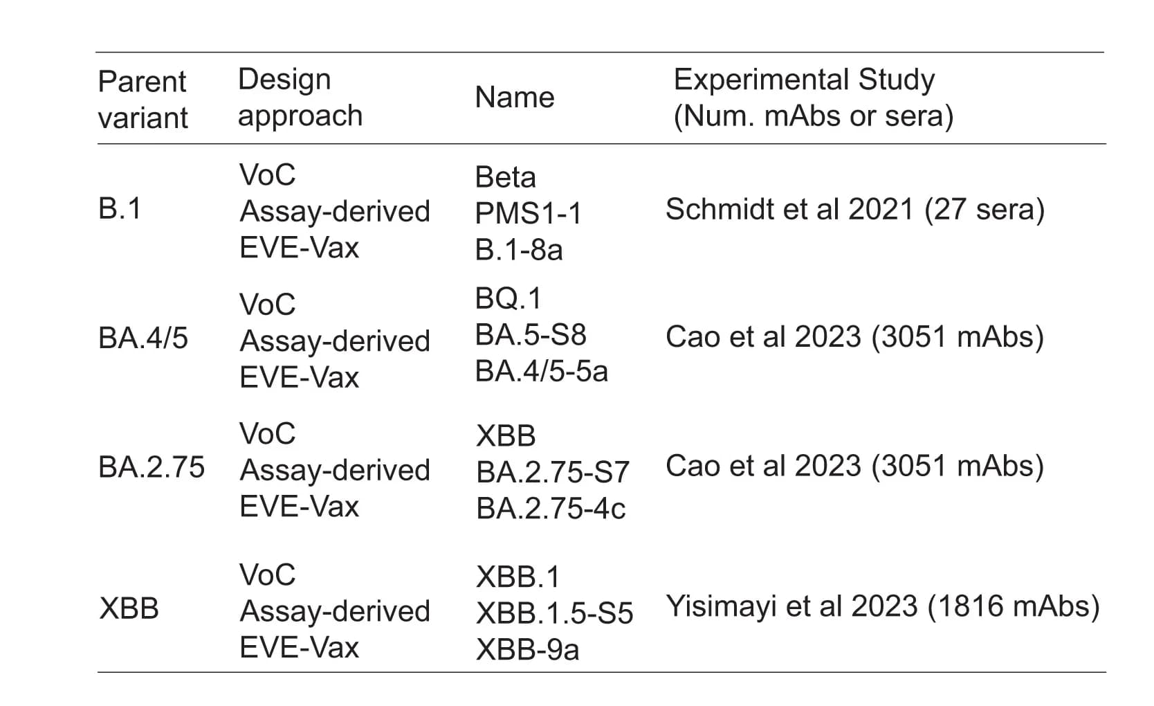 Open access visualization of Table Image, EVE-Vax Construct, Assay-Derived Construct, Descendant VOC, Experimental Methods