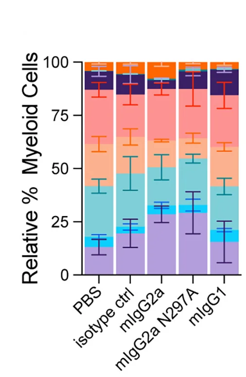 Open access visualization of Stacked Bar Plot, Error Bars, Myeloid Cell Types, Relative Frequency