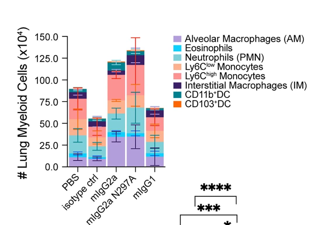 Open access visualization of Stacked Bar Plot, Error Bars, Myeloid Cells, Lung, Total Numbers