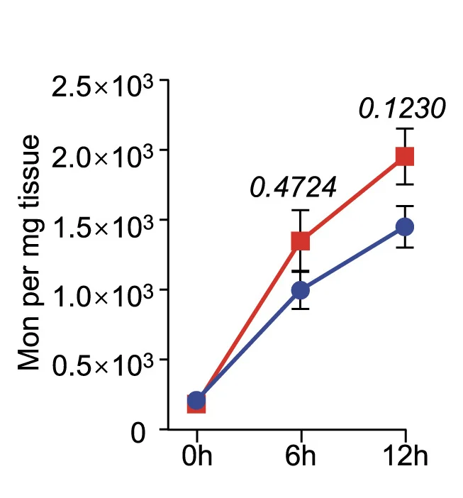 Open access visualization of Line Plot, Error Bars, Monocytes, CD45, CD11b