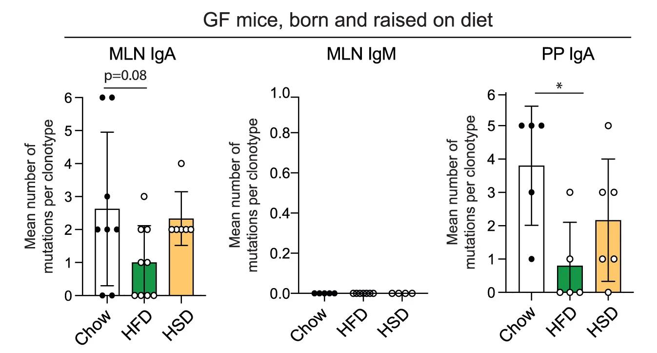 Open access visualization of Bar Plot, Error Bars, Scatter Plot, Mutations Per Clonotype, IgA