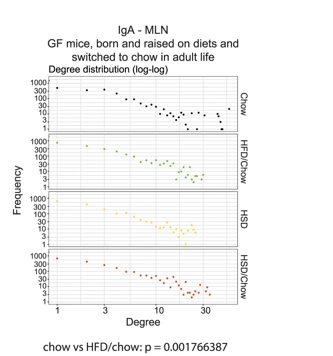 Open access visualization of Scatter Plot, Degree Distribution, CDR3 Amino Acid Clonotypes, IgA, MLN