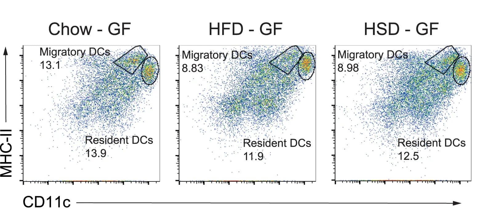 Open access visualization of Scatter Plot, Dot Plots, MHC Class IIhiCD11c+Migratory DCs, MHC Class IIintCD11c+Resident DCs, MLNs