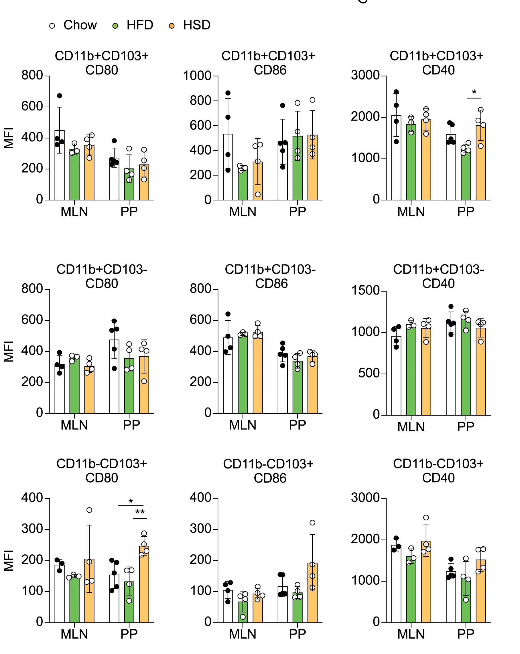 Open access visualization of Bar Plot, Error Bars, Scatter Plot, Mean Fluorescence Intensity, CD80