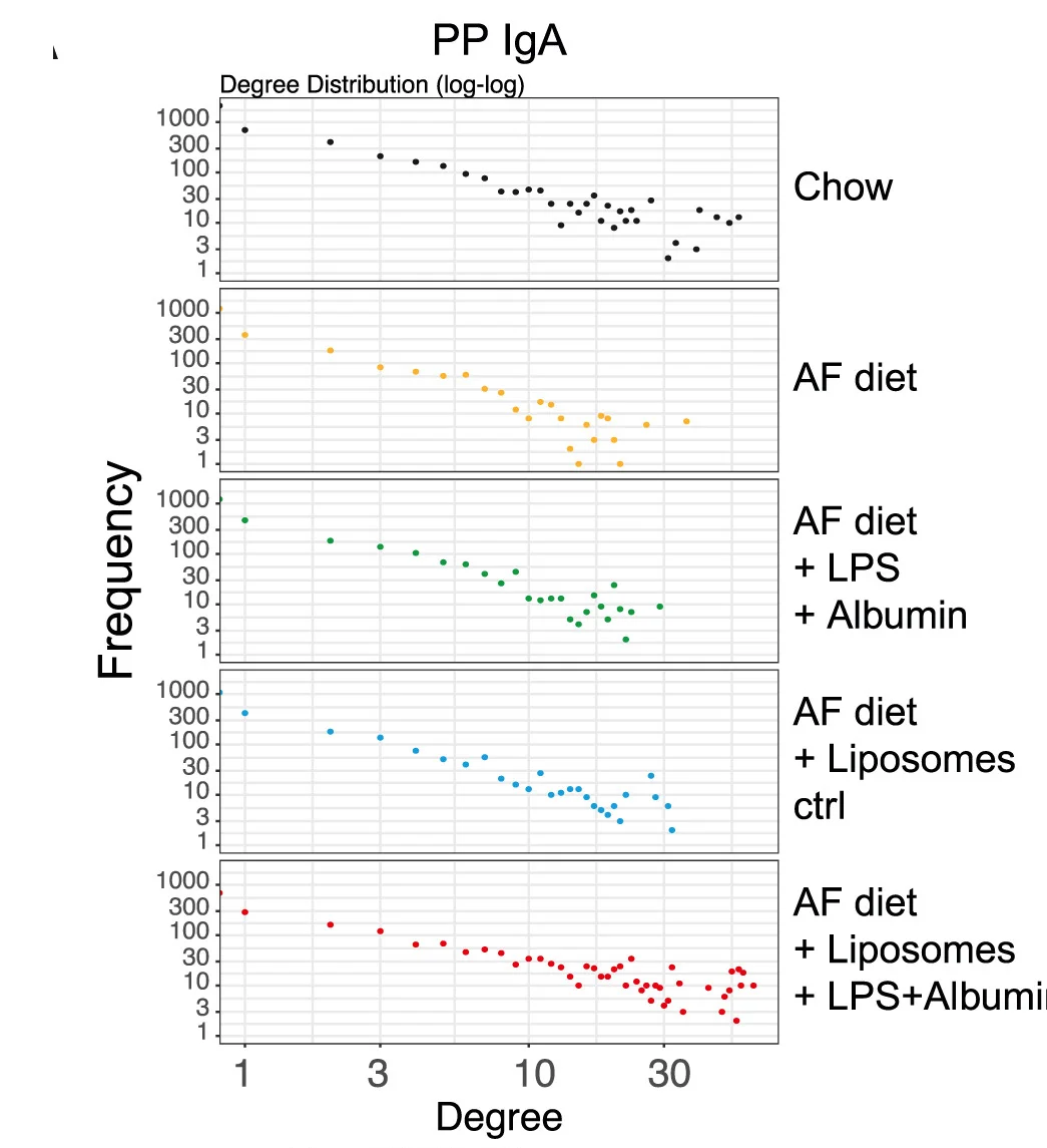 Open access visualization of Scatter Plot, CDR3 Amino Acid Clonotypes, C57BL/6 GF Mice, Chow Diet, AF Diet