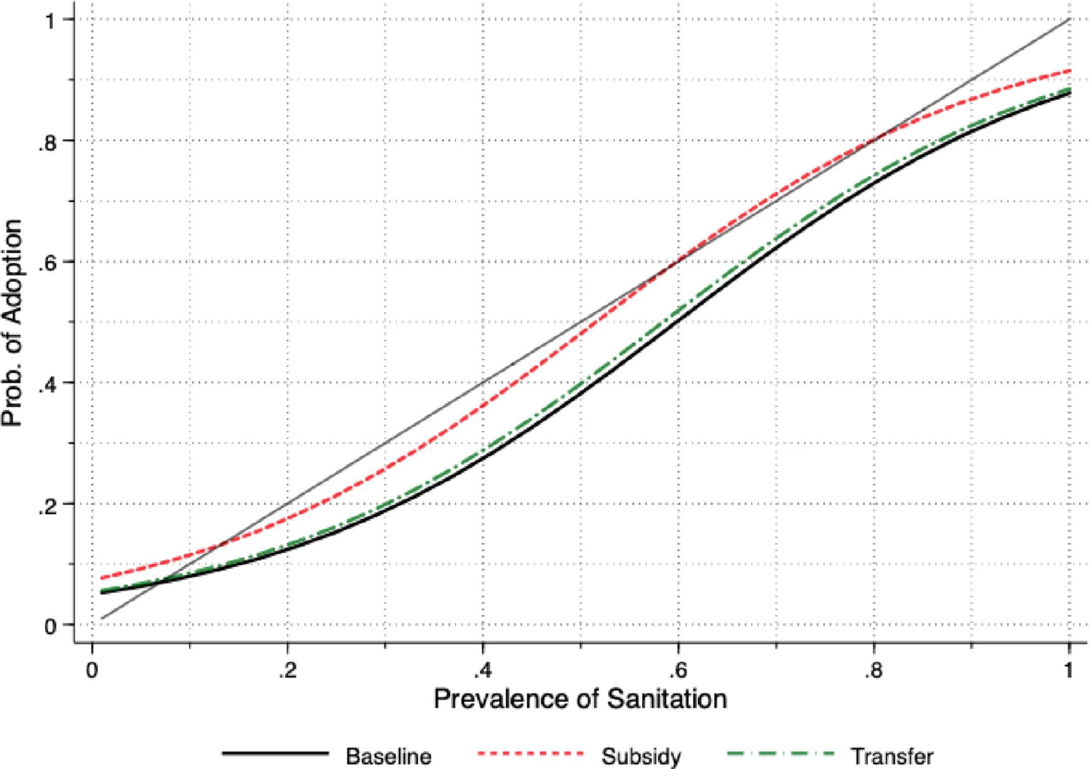 Open access visualization of Line Plot