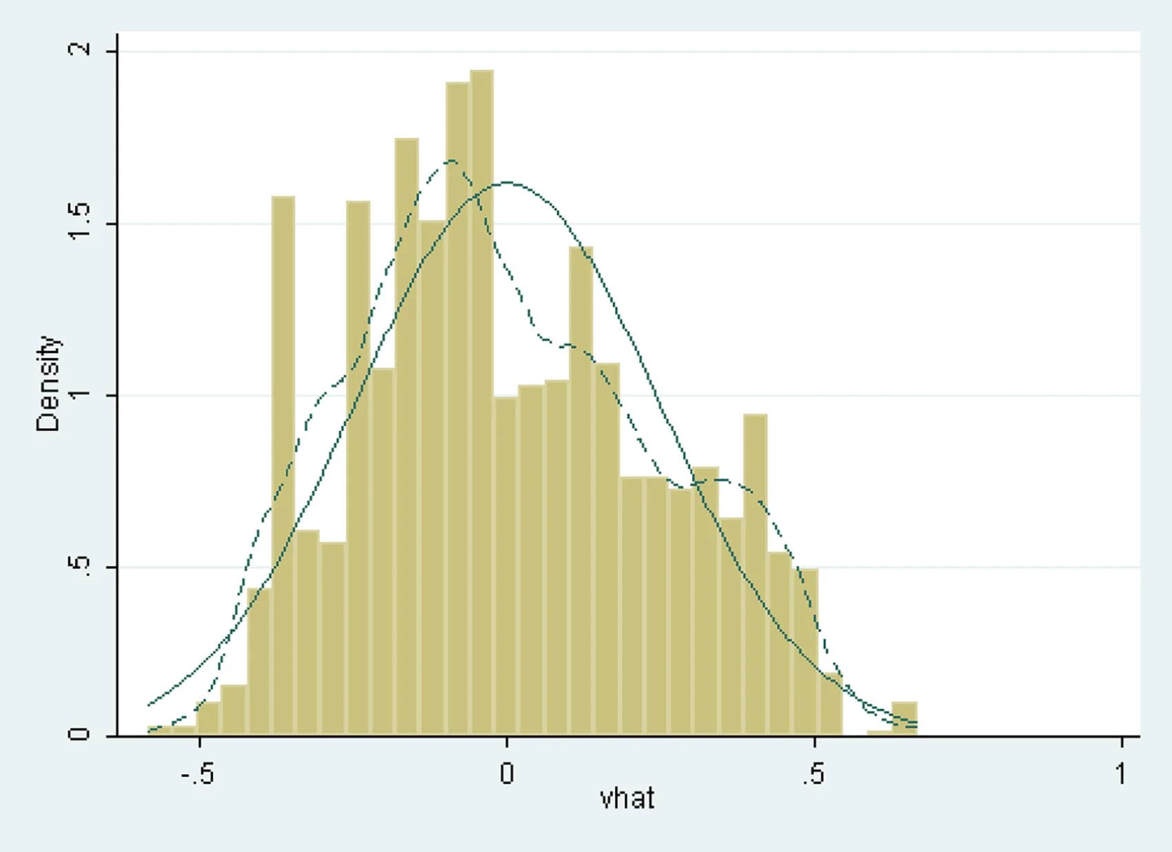 Open access visualization of Histogram, Density Plot, Line Plot