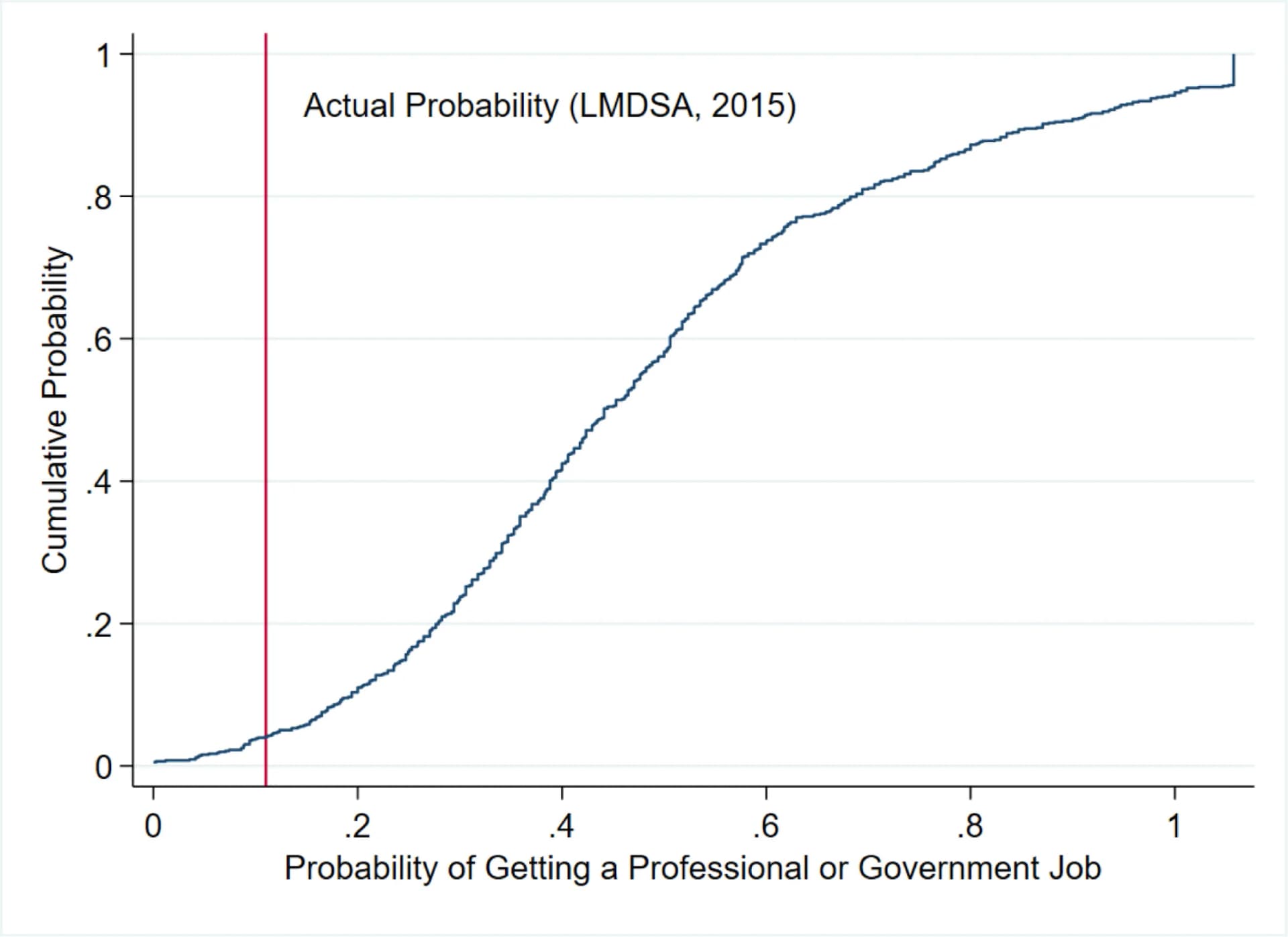 Open access visualization of Line Plot, Line Step