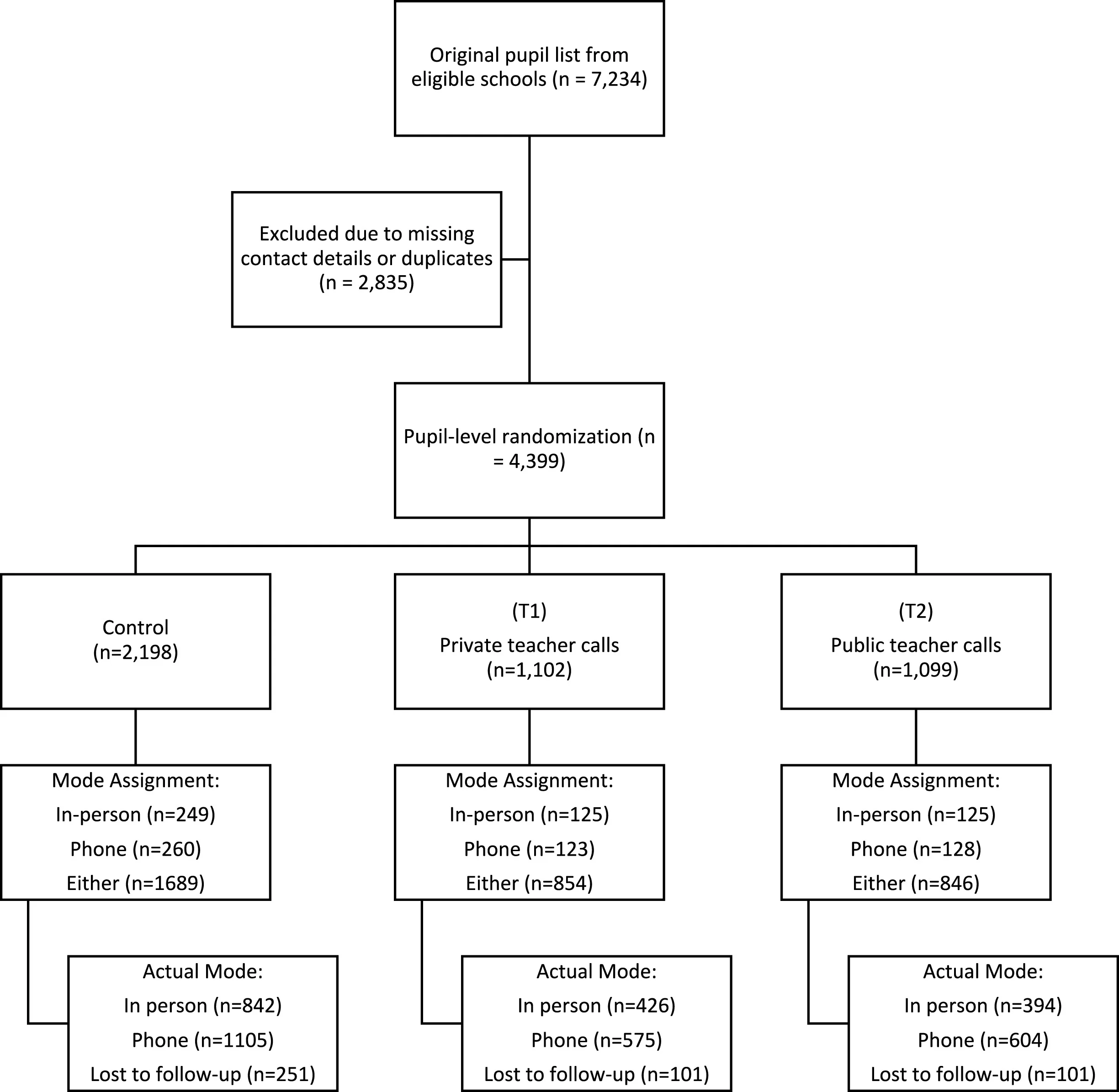 Open access visualization of Workflow, Flowchart
