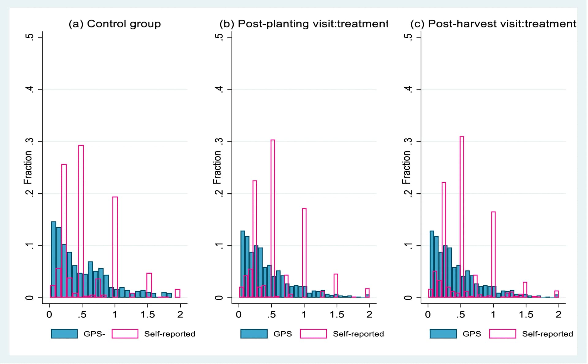 Open access visualization of Histogram, Clustered