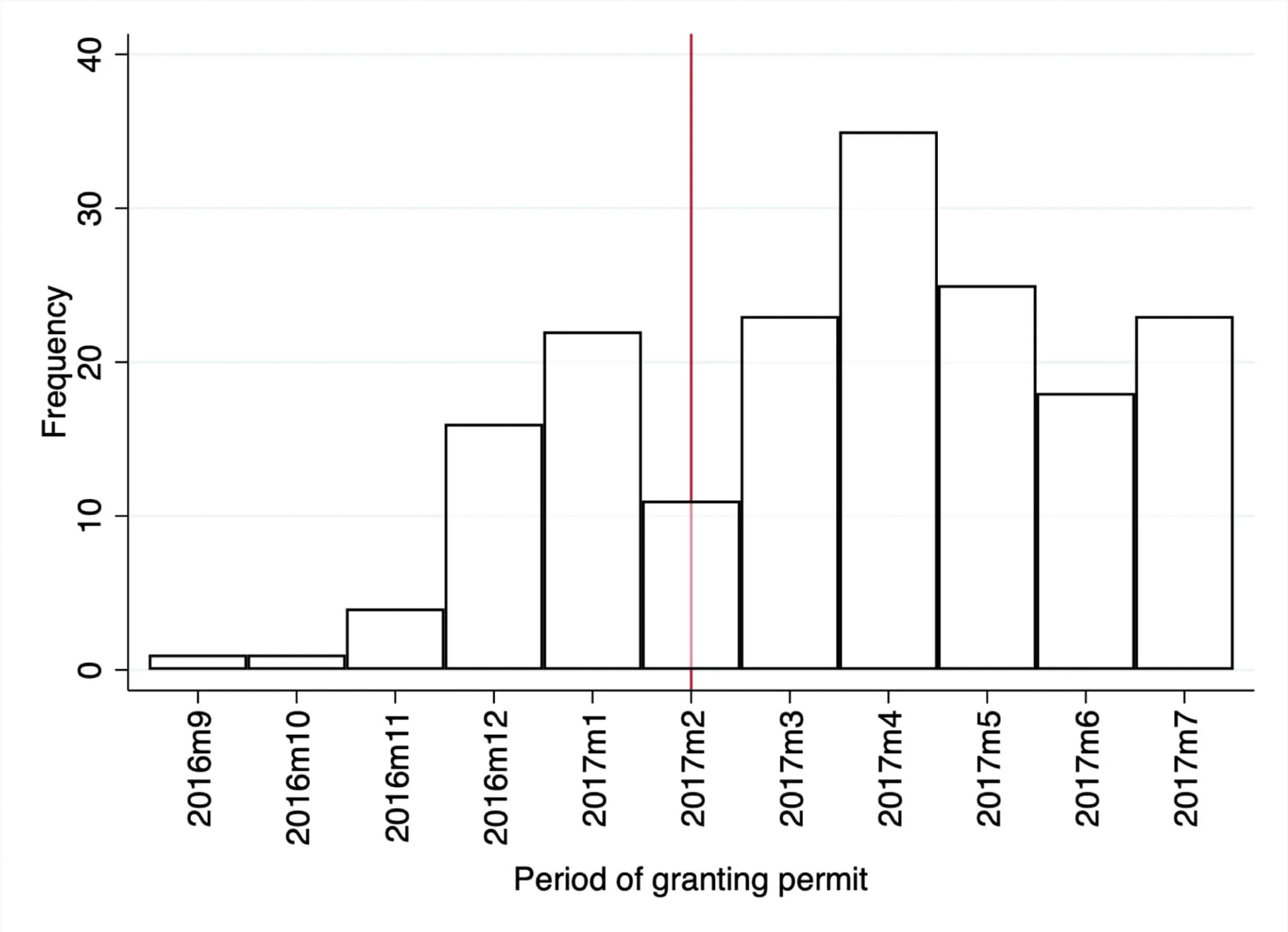 Open access visualization of Bar Plot, Histogram