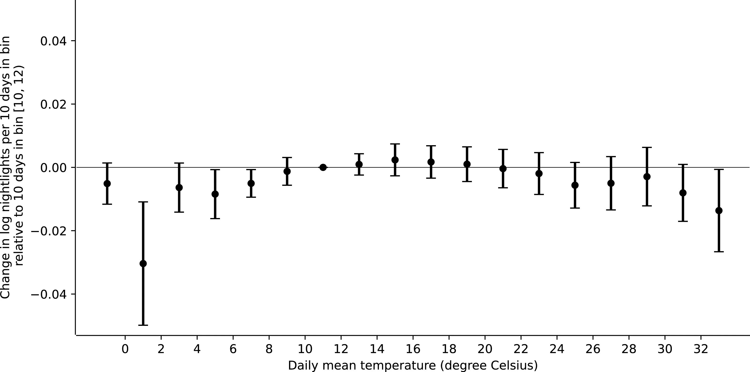 Open access visualization of Scatter Plot, Error Bars