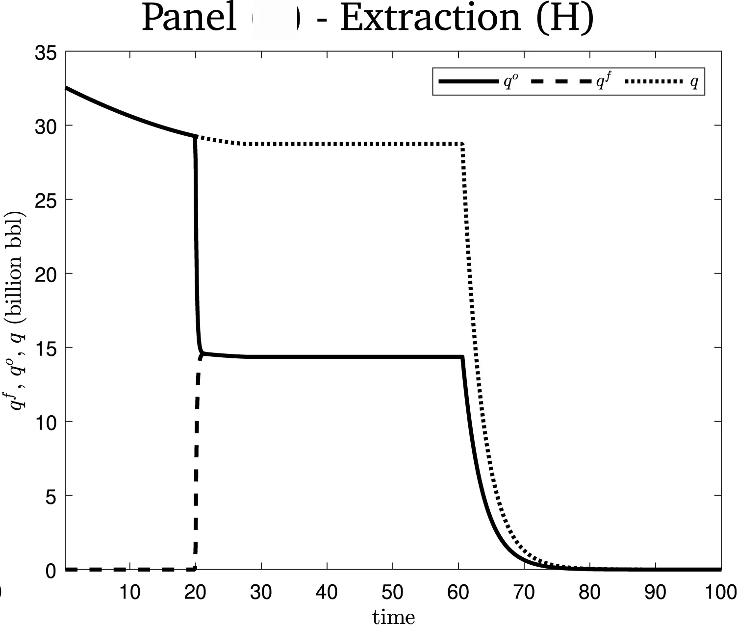 Open access visualization of Line Plot