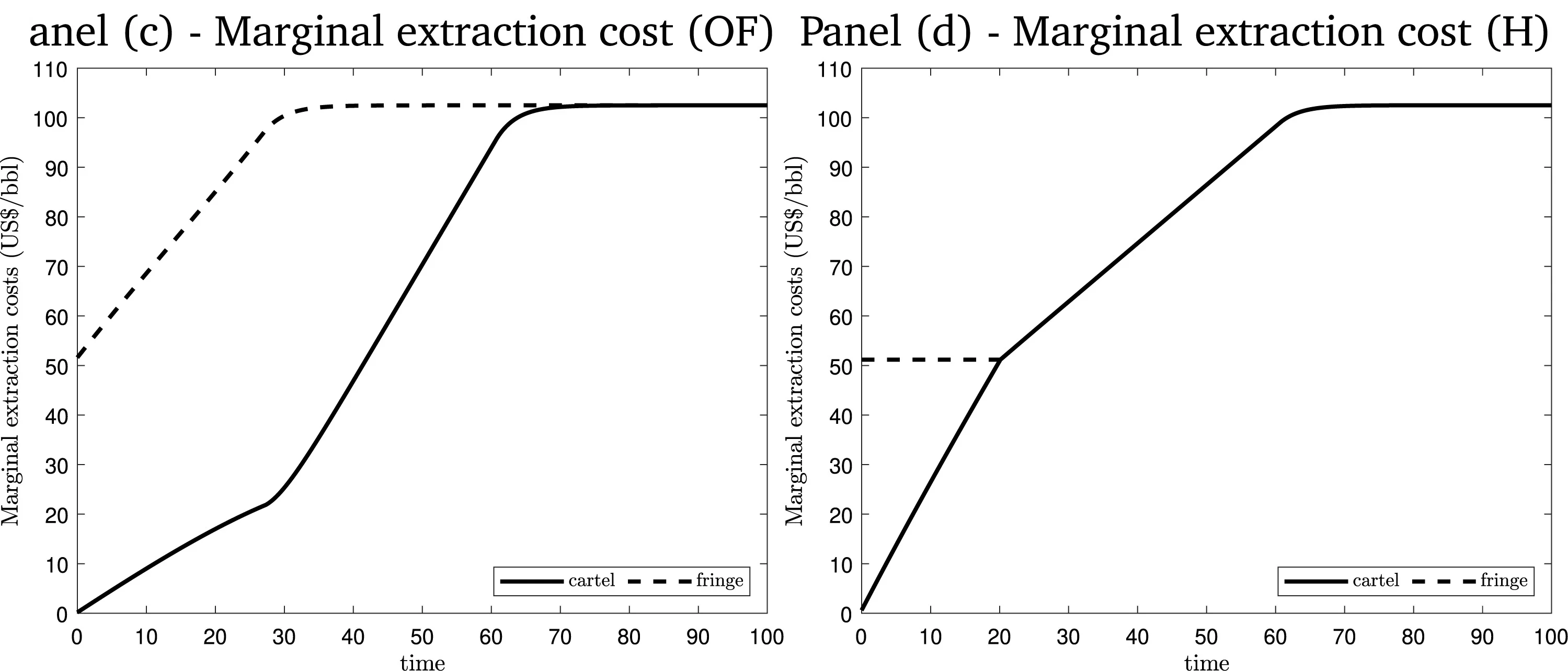 Open access visualization of Line Plot