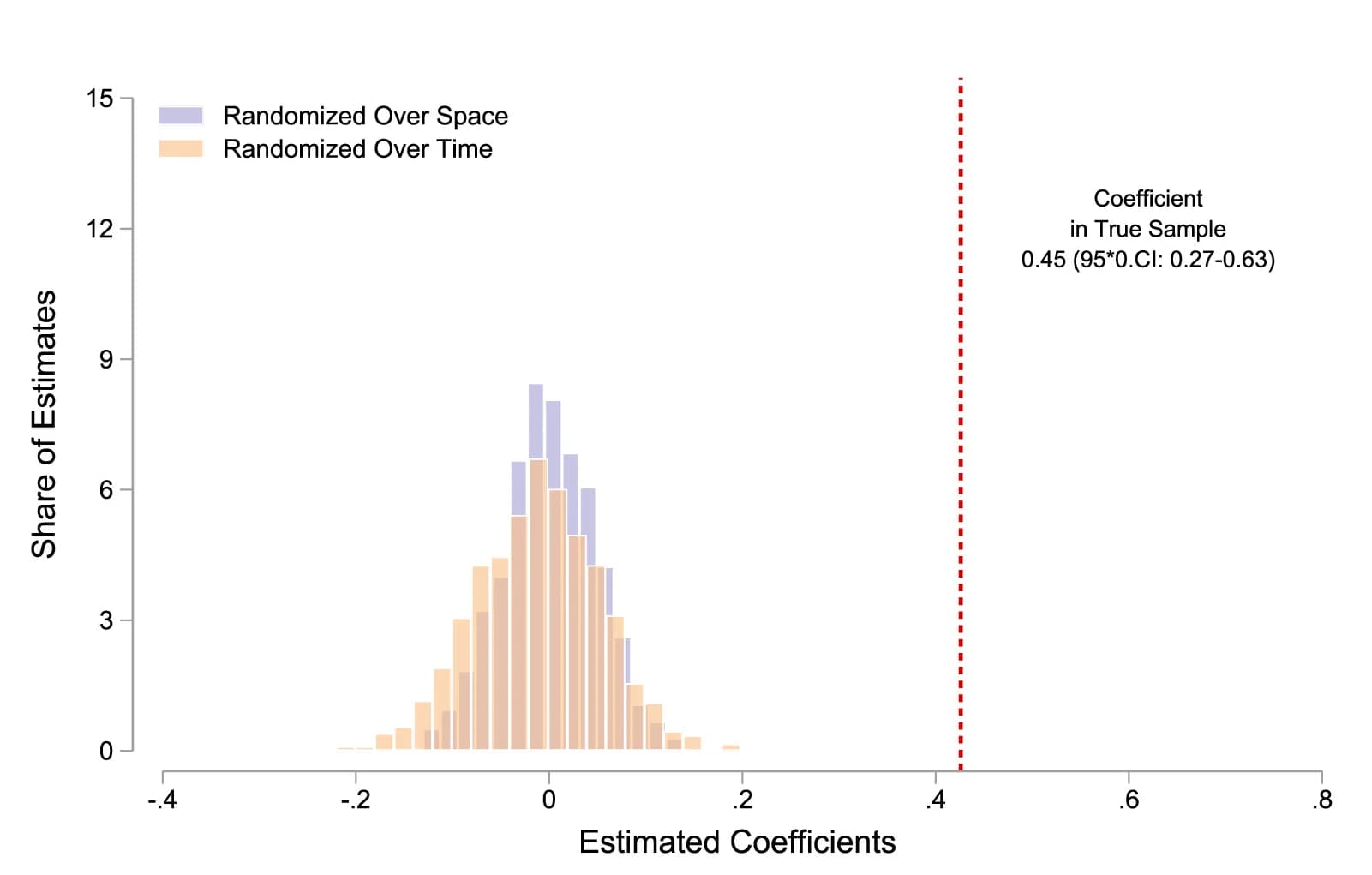 Open access visualization of Histogram, Line