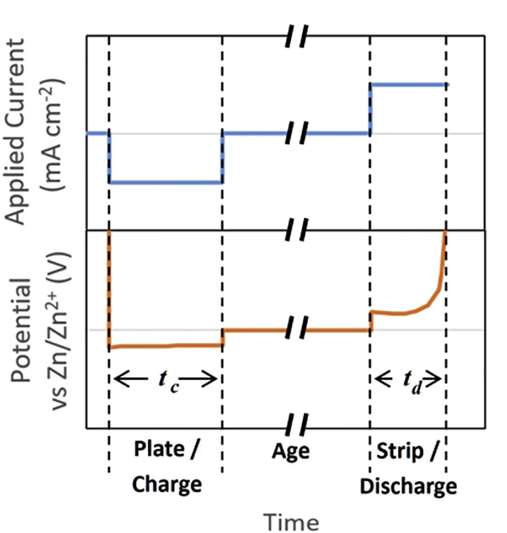 Open access visualization of Line Plot, Line Step, Electrochemical Test, Aging, Capacity Loss