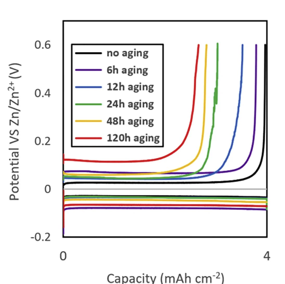 Open access visualization of Line Plot, Charge Curve, Discharge Curve, Aging, Charge/Discharge Rate