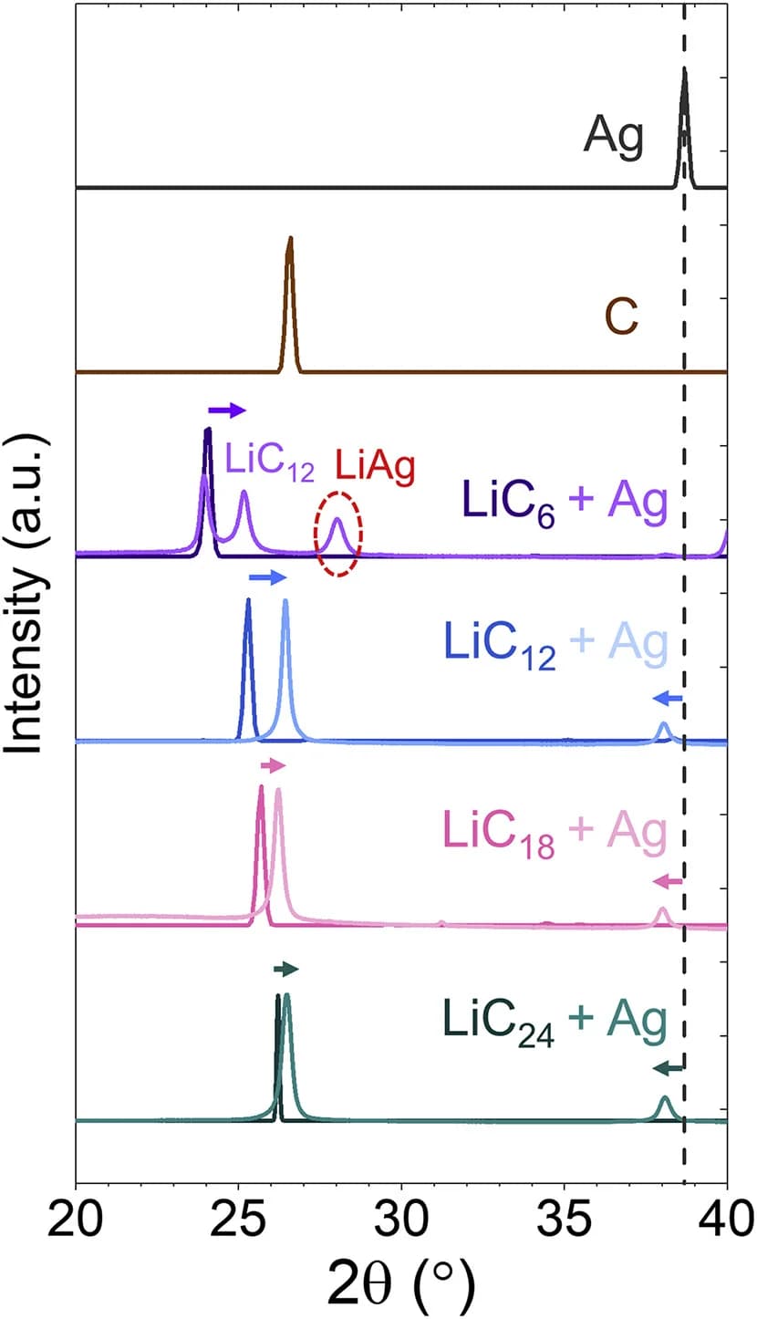 Open access visualization of Line Plot, Lithiated Graphite, Silver Nanoparticles, Reaction, Material Phases