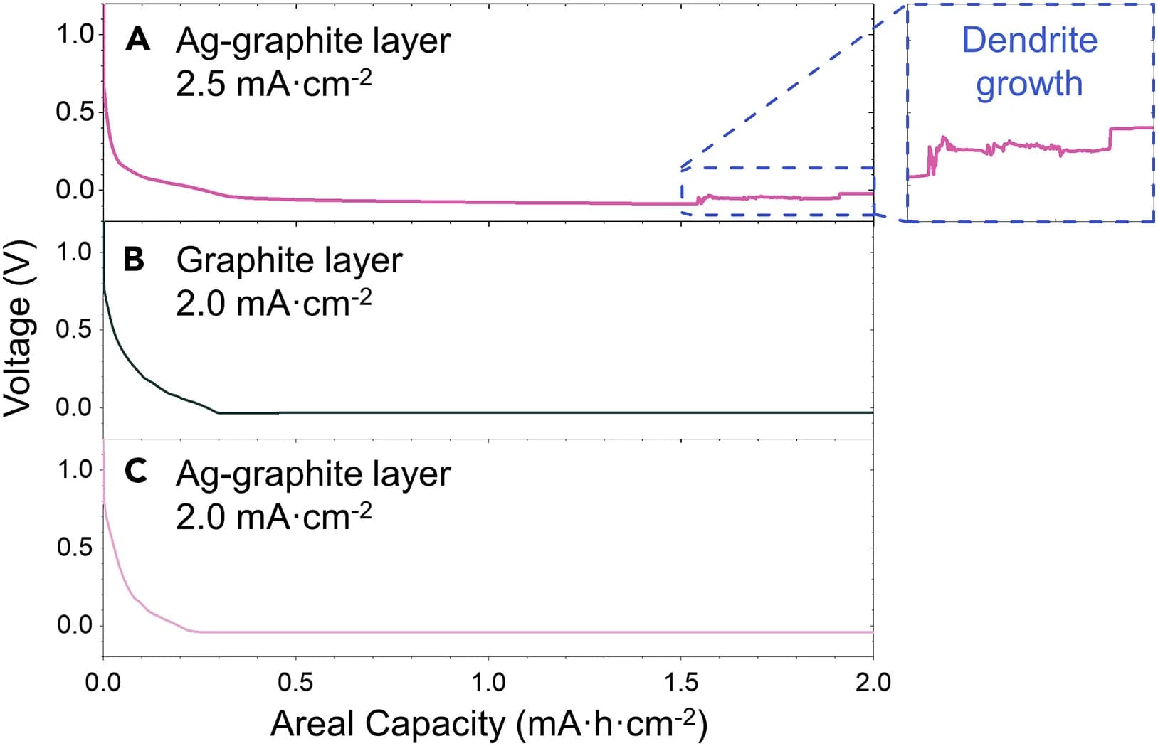 Open access visualization of Line Plot, Ag-graphite layer, Dendrite growth, Failure