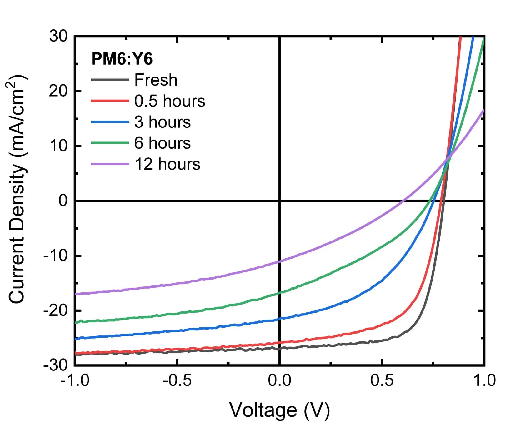 Open access visualization of Line Plot, Current Density-Voltage Curves, Solar Cells, BHJ Layer, Light Soaking