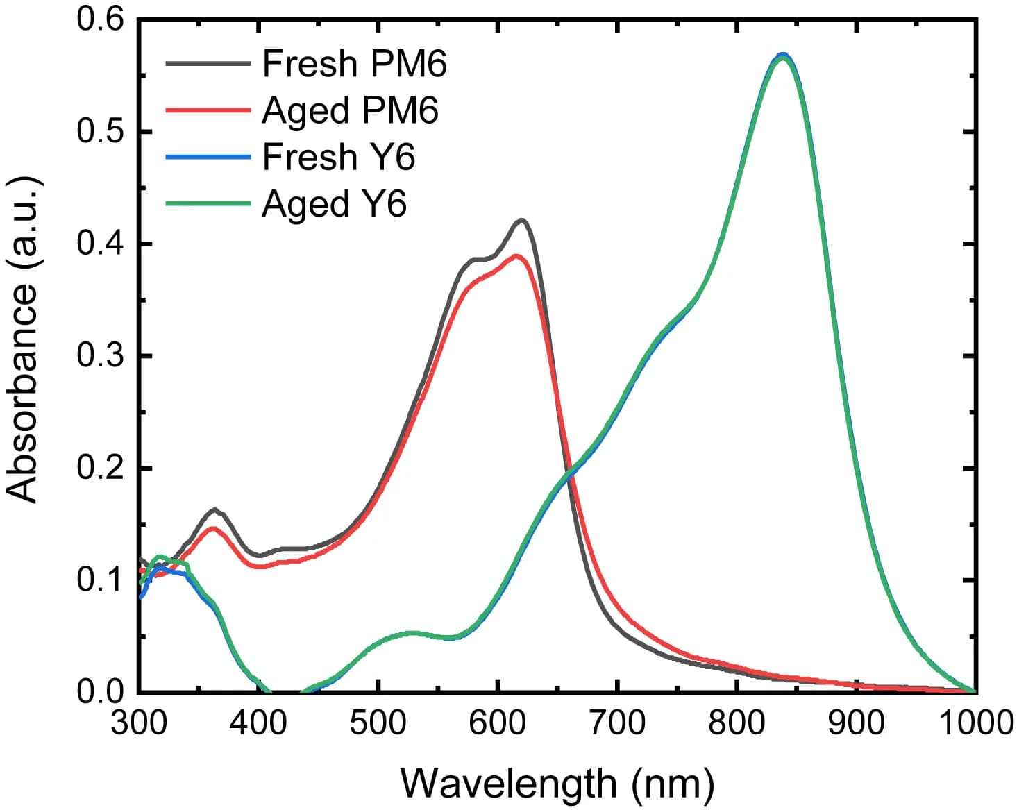 Open access visualization of Line Plot, UV-Vis Absorption Spectra, PM6 Films, Y6 Films, Fresh Films