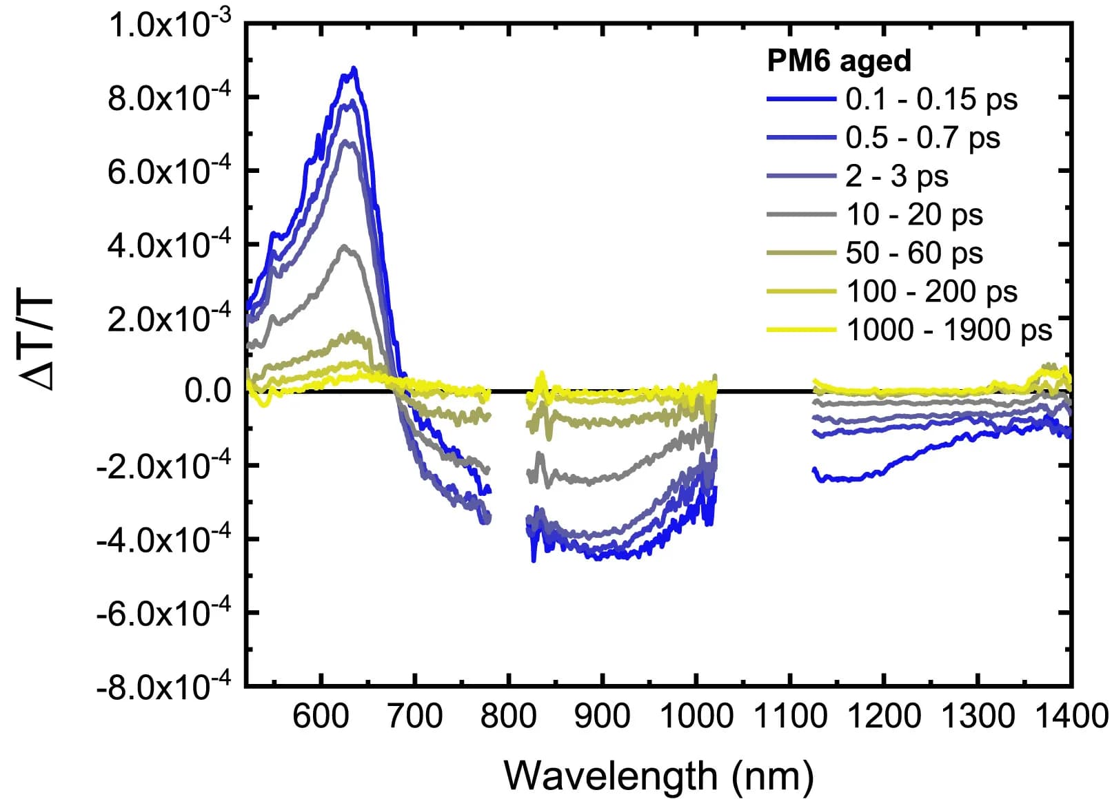 Open access visualization of Line Plot, TA Spectra, PM6 Film, Light Soaking, Excitation