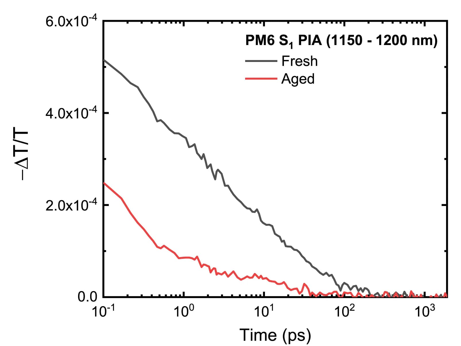 Open access visualization of Line Plot, Raw Kinetics, PM6, S1PIA, Fresh Film