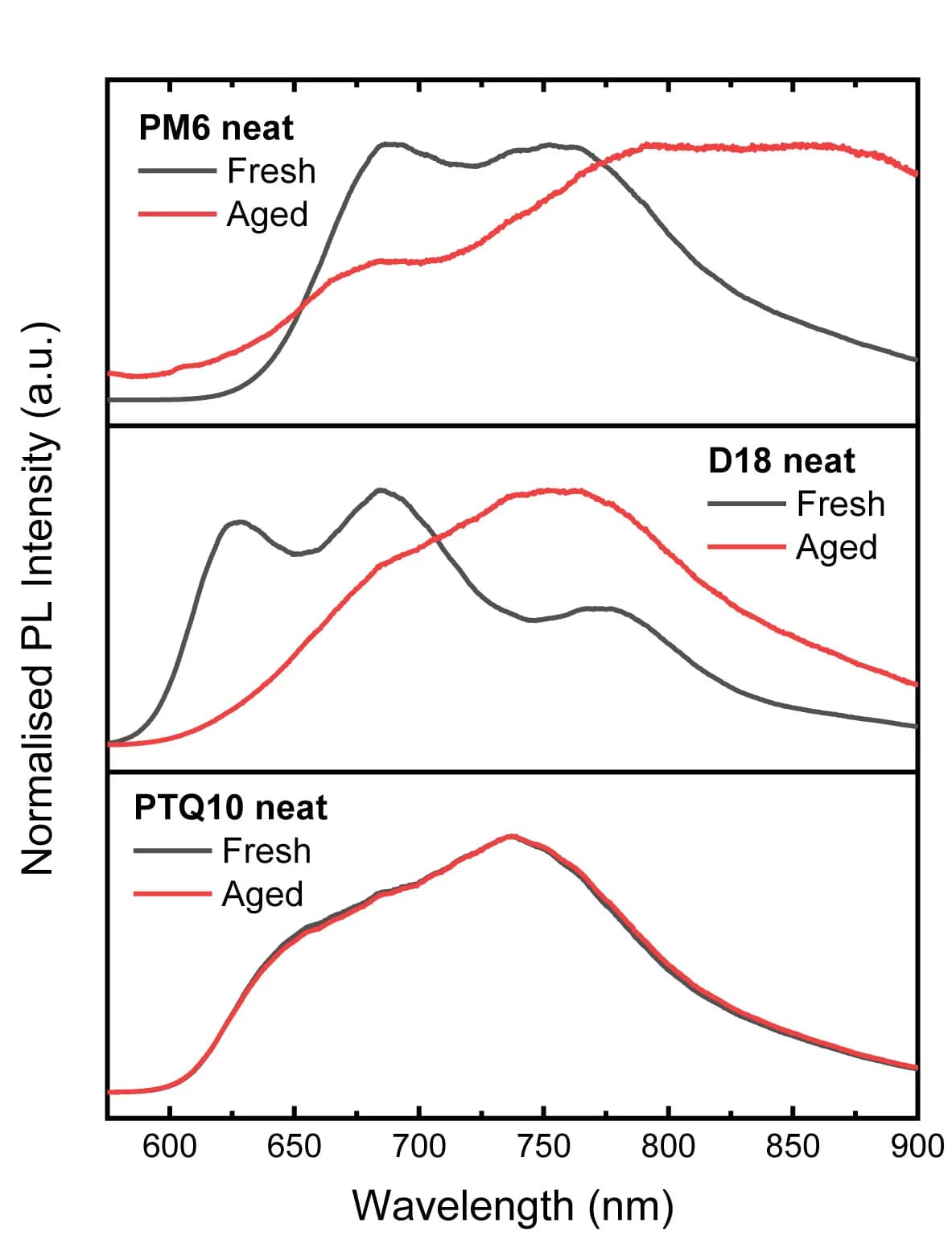 Open access visualization of Line Plot, Photoluminescence Spectra, PM6, D18, PTQ10